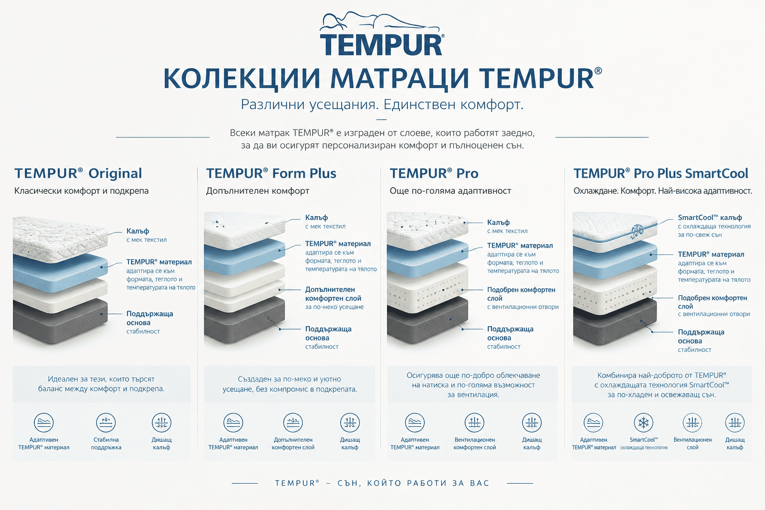 Колекции матраци Tempur - Original, Form Plus, Pro и Pro Plus SmartCoolКолекциите Tempur, налични в Brava